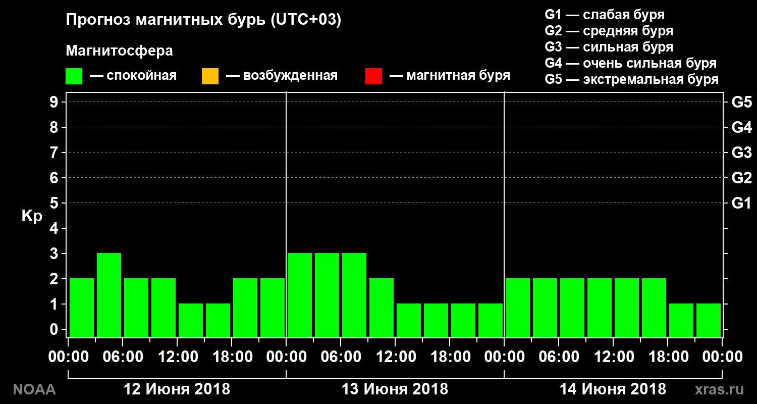 Прогноз геомагнитного индекса Kp на трое суток