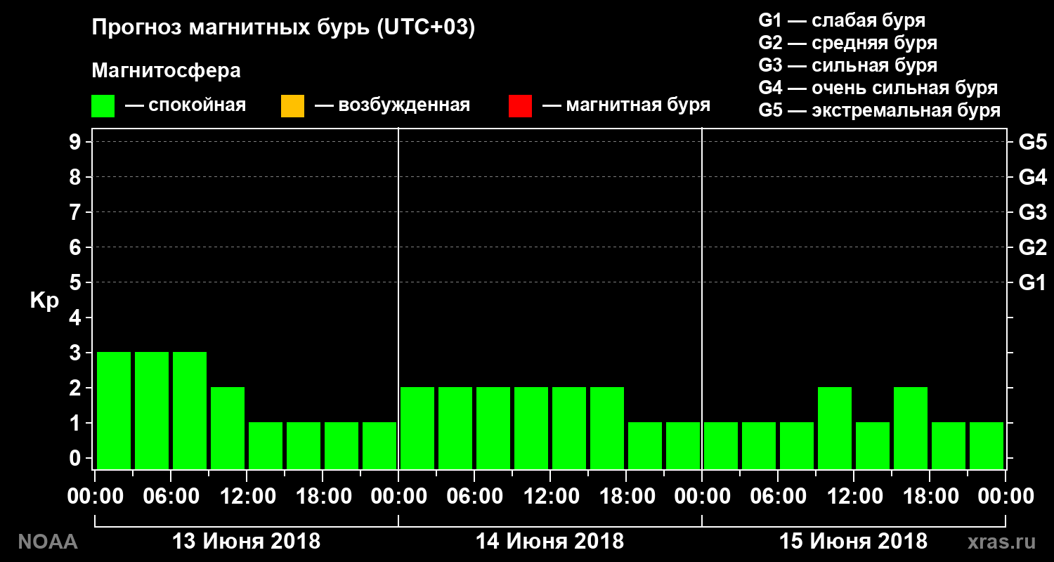 Прогноз геомагнитного индекса Kp на трое суток