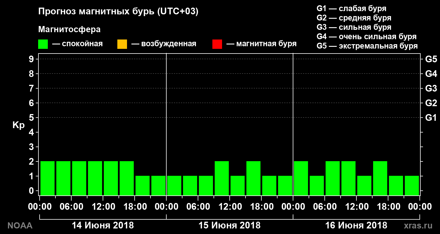 Прогноз геомагнитного индекса Kp на трое суток