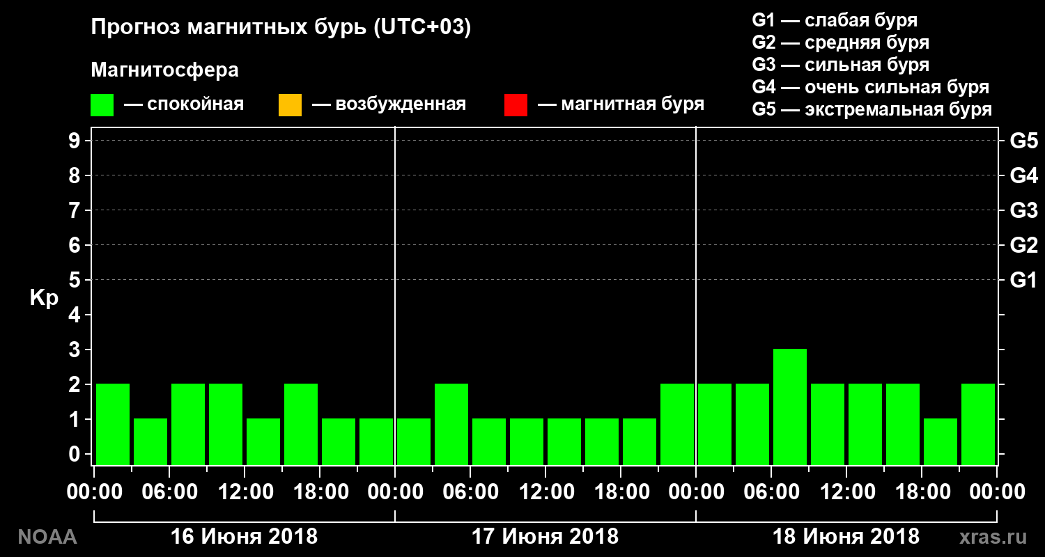 Прогноз геомагнитного индекса Kp на трое суток