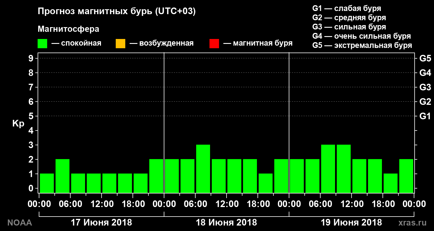 Прогноз геомагнитного индекса Kp на трое суток