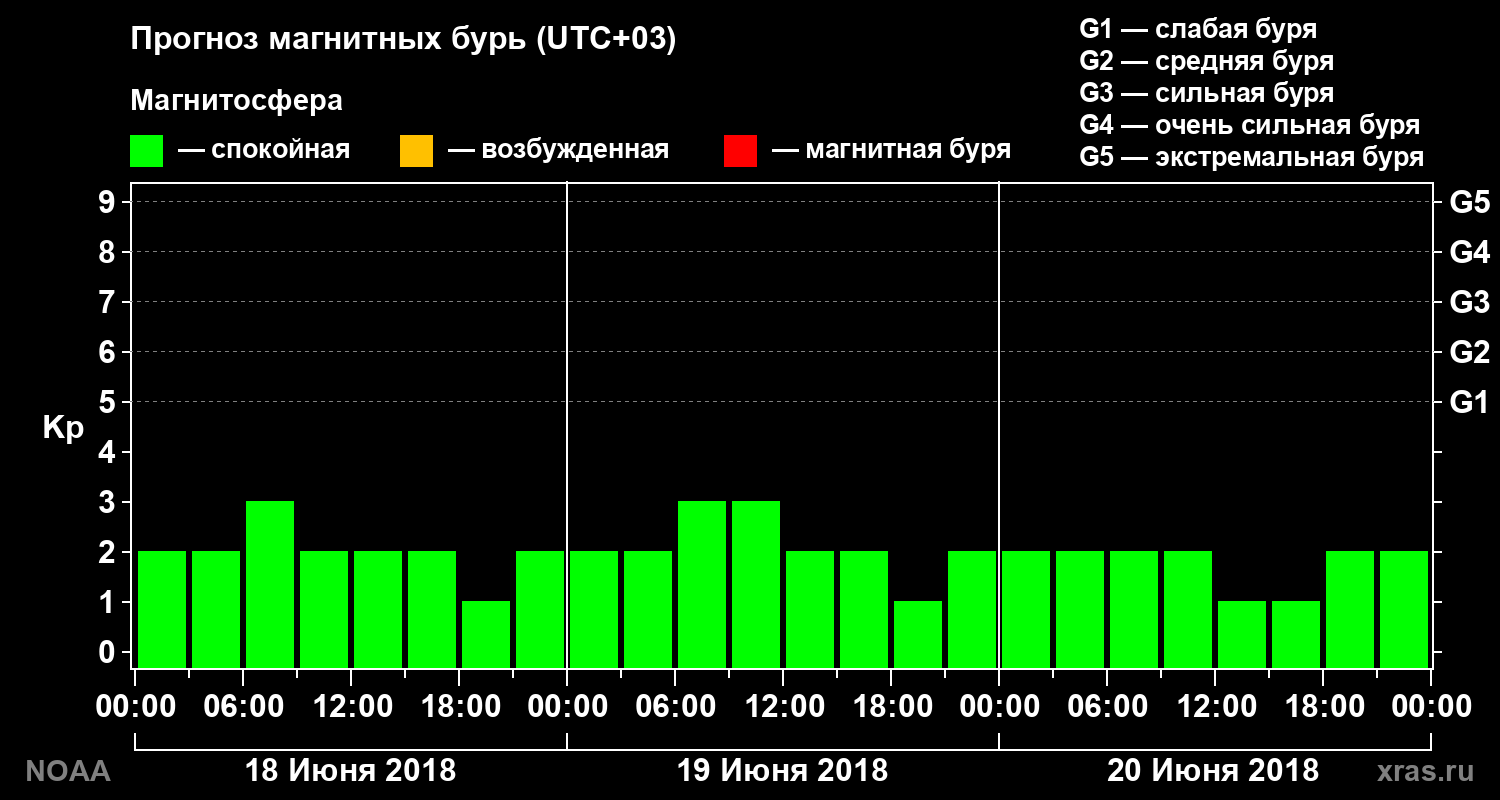 Прогноз геомагнитного индекса Kp на трое суток