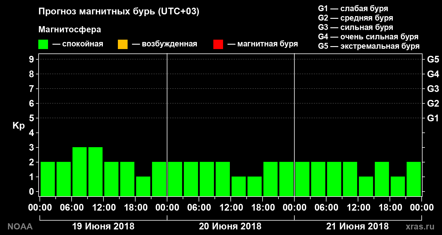 Прогноз геомагнитного индекса Kp на трое суток