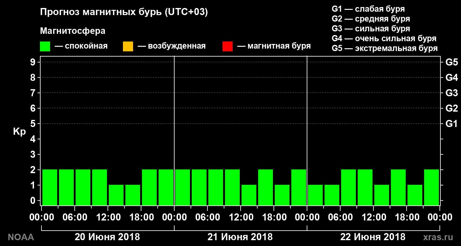 Прогноз геомагнитного индекса Kp на трое суток