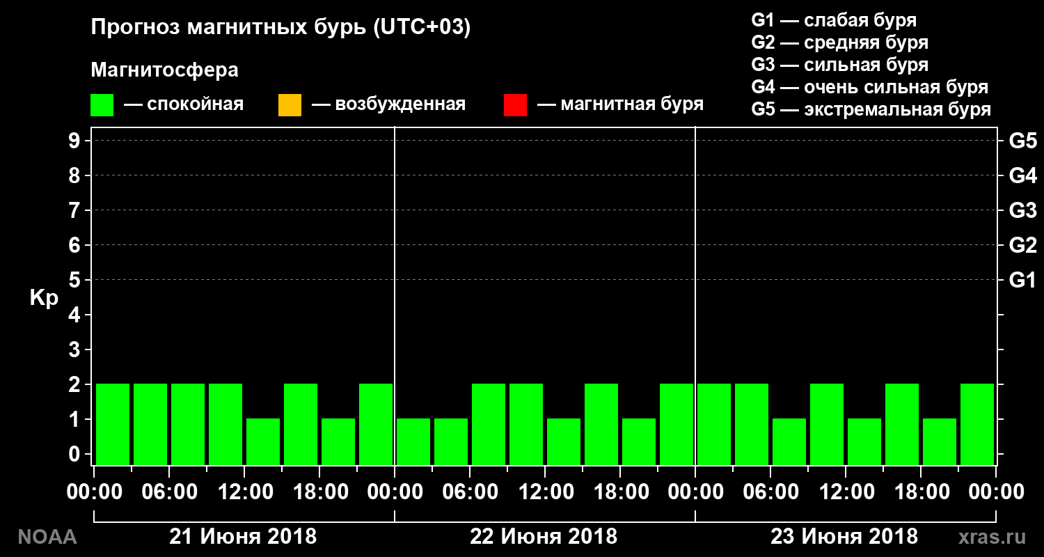 Прогноз геомагнитного индекса Kp на трое суток