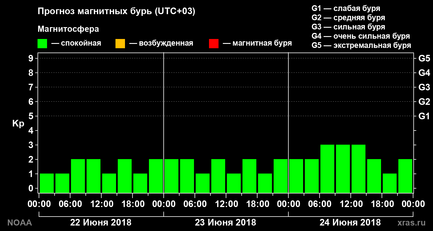 Прогноз геомагнитного индекса Kp на трое суток