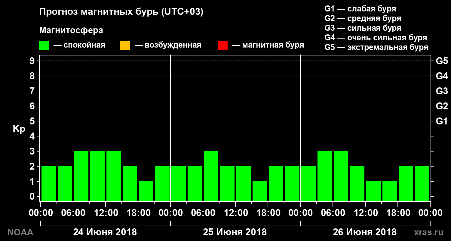 Прогноз геомагнитного индекса Kp на трое суток