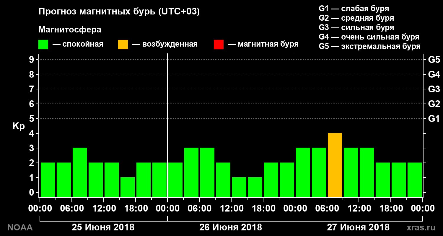 Прогноз геомагнитного индекса Kp на трое суток