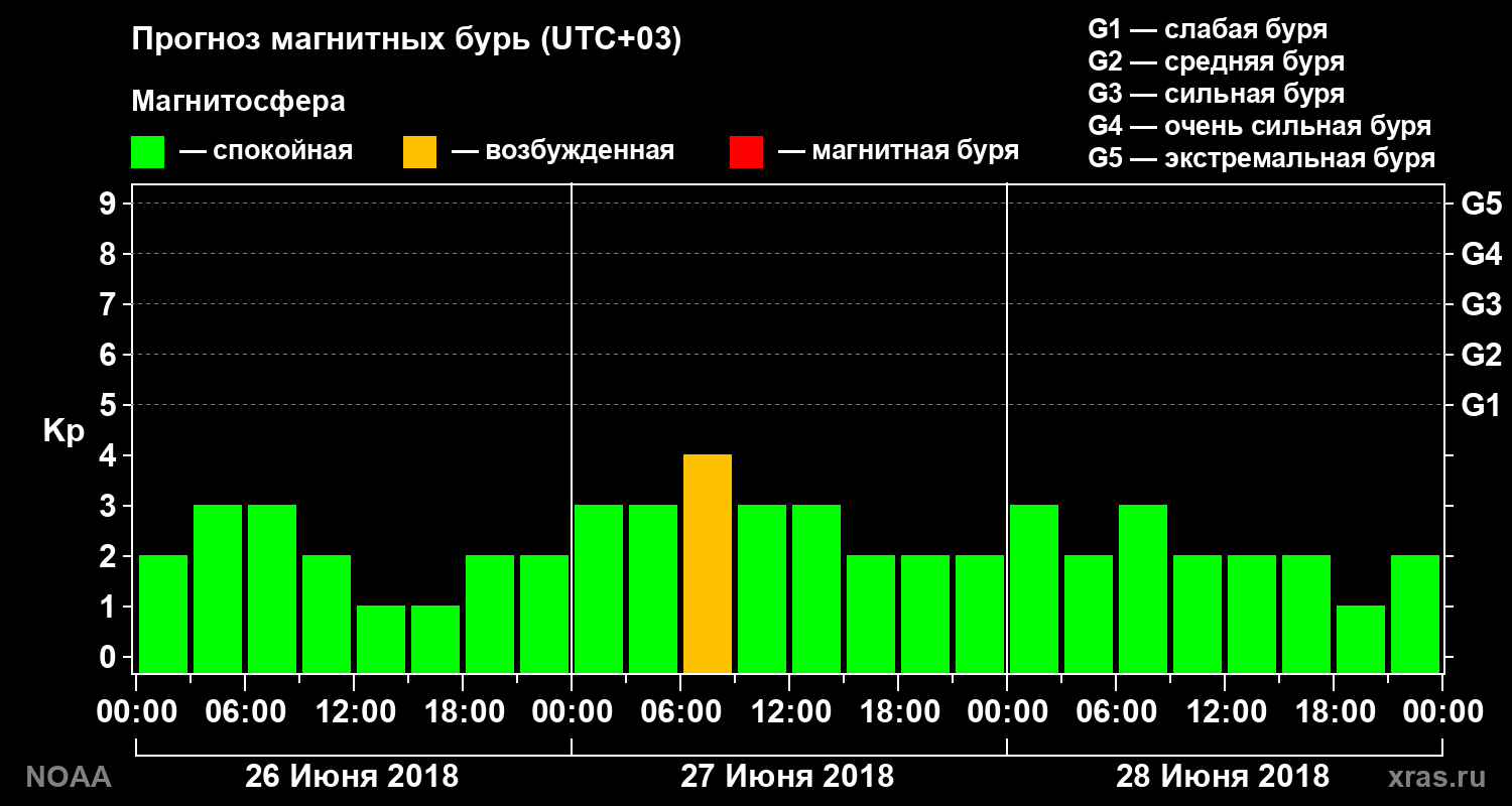 Прогноз геомагнитного индекса Kp на трое суток