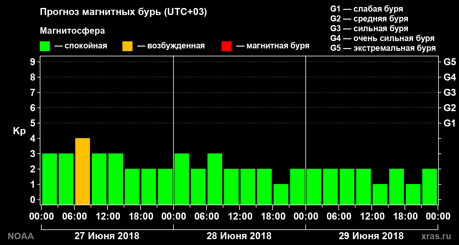 Прогноз геомагнитного индекса Kp на трое суток