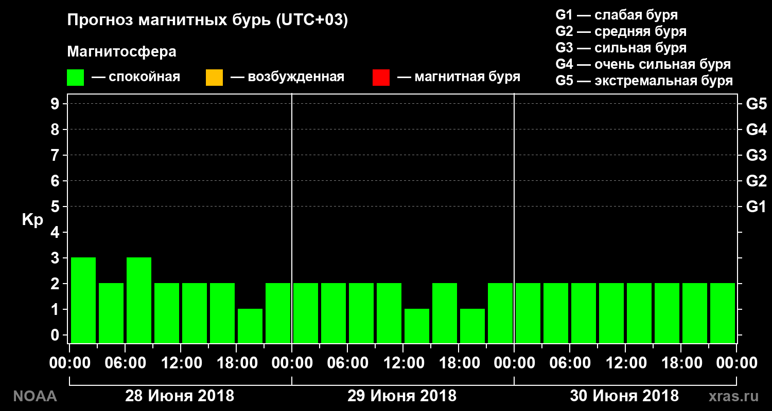 Прогноз геомагнитного индекса Kp на трое суток