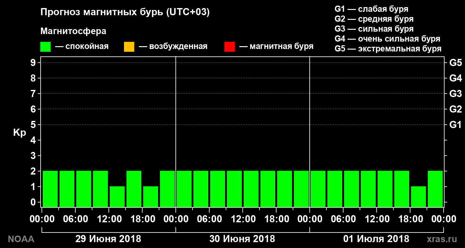 Прогноз геомагнитного индекса Kp на трое суток