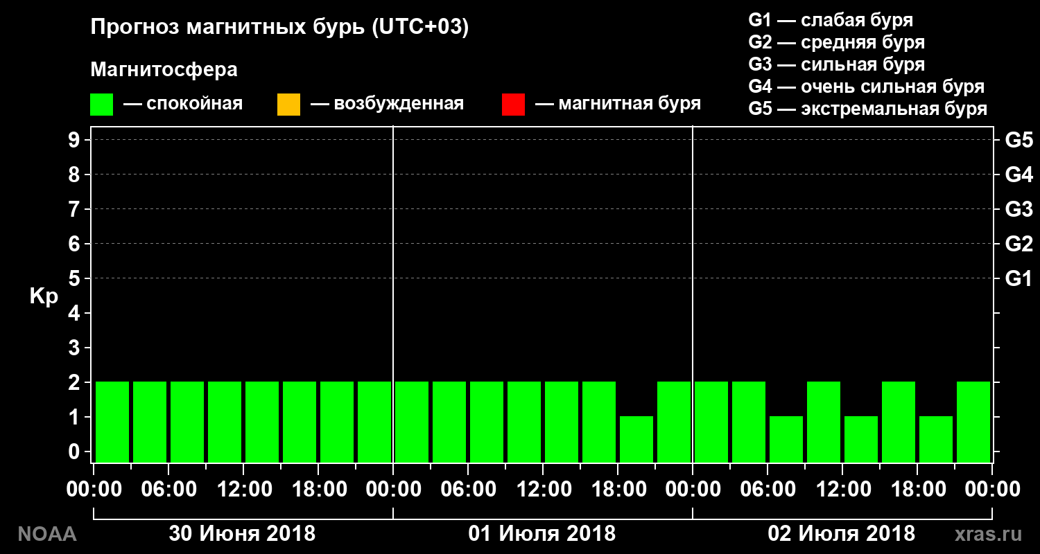 Прогноз геомагнитного индекса Kp на трое суток