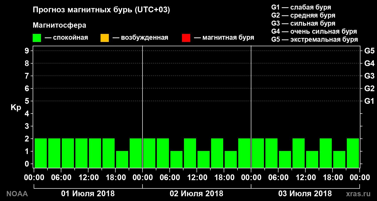 Прогноз геомагнитного индекса Kp на трое суток