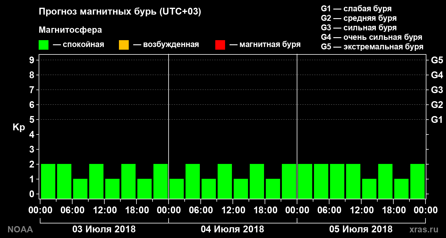 Прогноз геомагнитного индекса Kp на трое суток