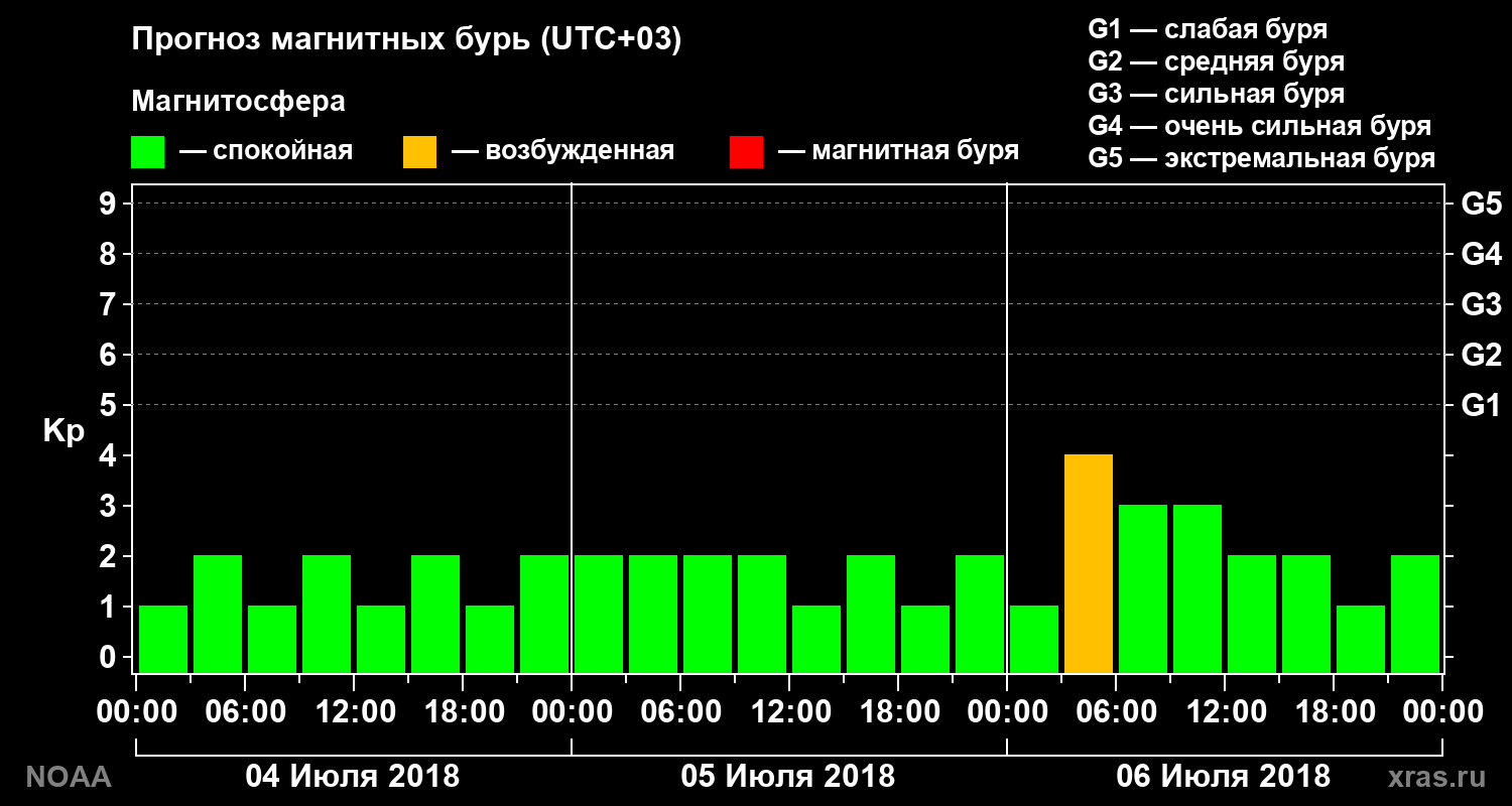 Прогноз геомагнитного индекса Kp на трое суток