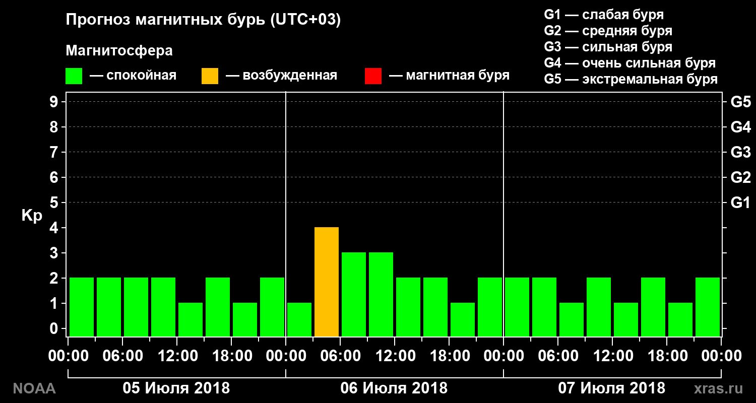 Прогноз геомагнитного индекса Kp на трое суток