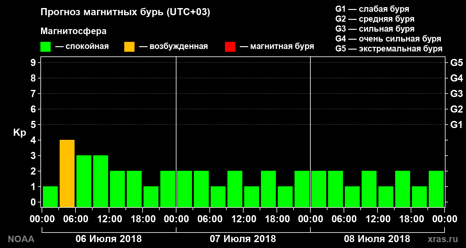Прогноз геомагнитного индекса Kp на трое суток
