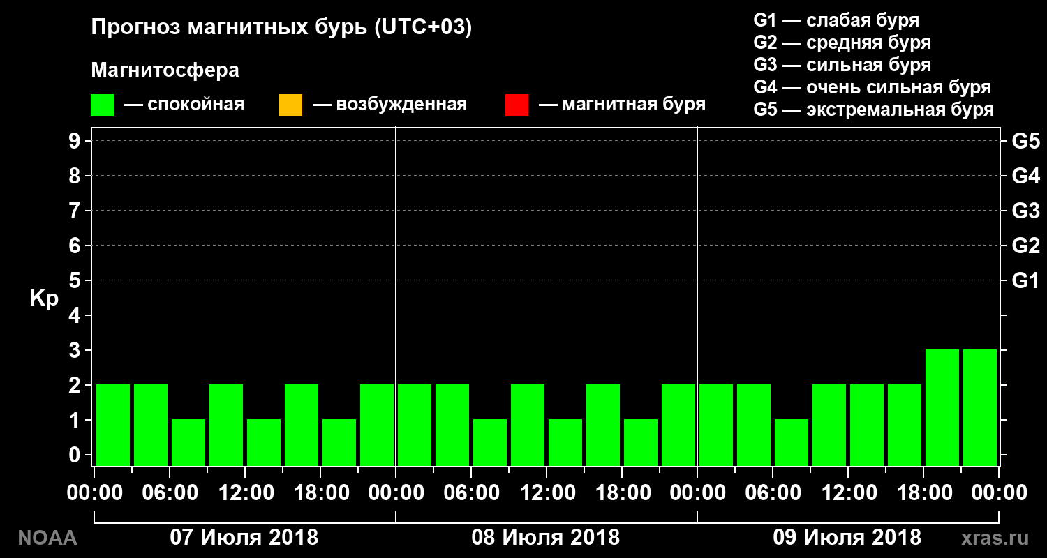 Прогноз геомагнитного индекса Kp на трое суток