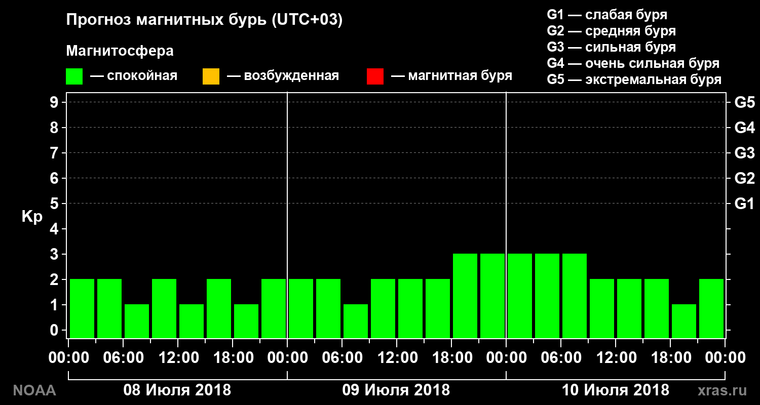 Прогноз геомагнитного индекса Kp на трое суток
