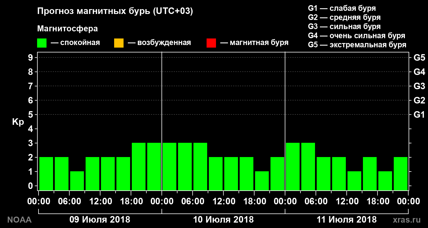 Прогноз геомагнитного индекса Kp на трое суток