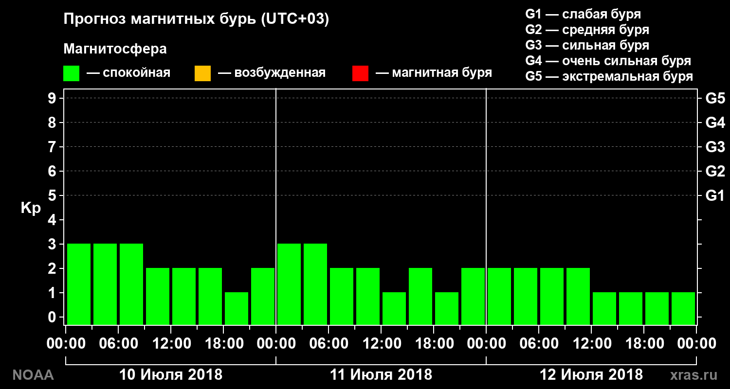 Прогноз геомагнитного индекса Kp на трое суток
