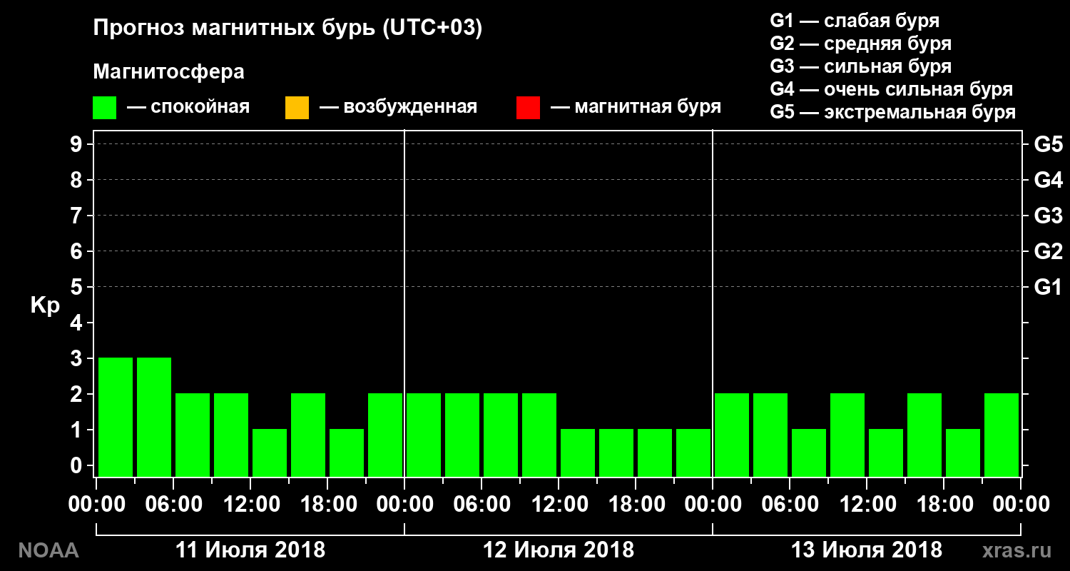 Прогноз геомагнитного индекса Kp на трое суток
