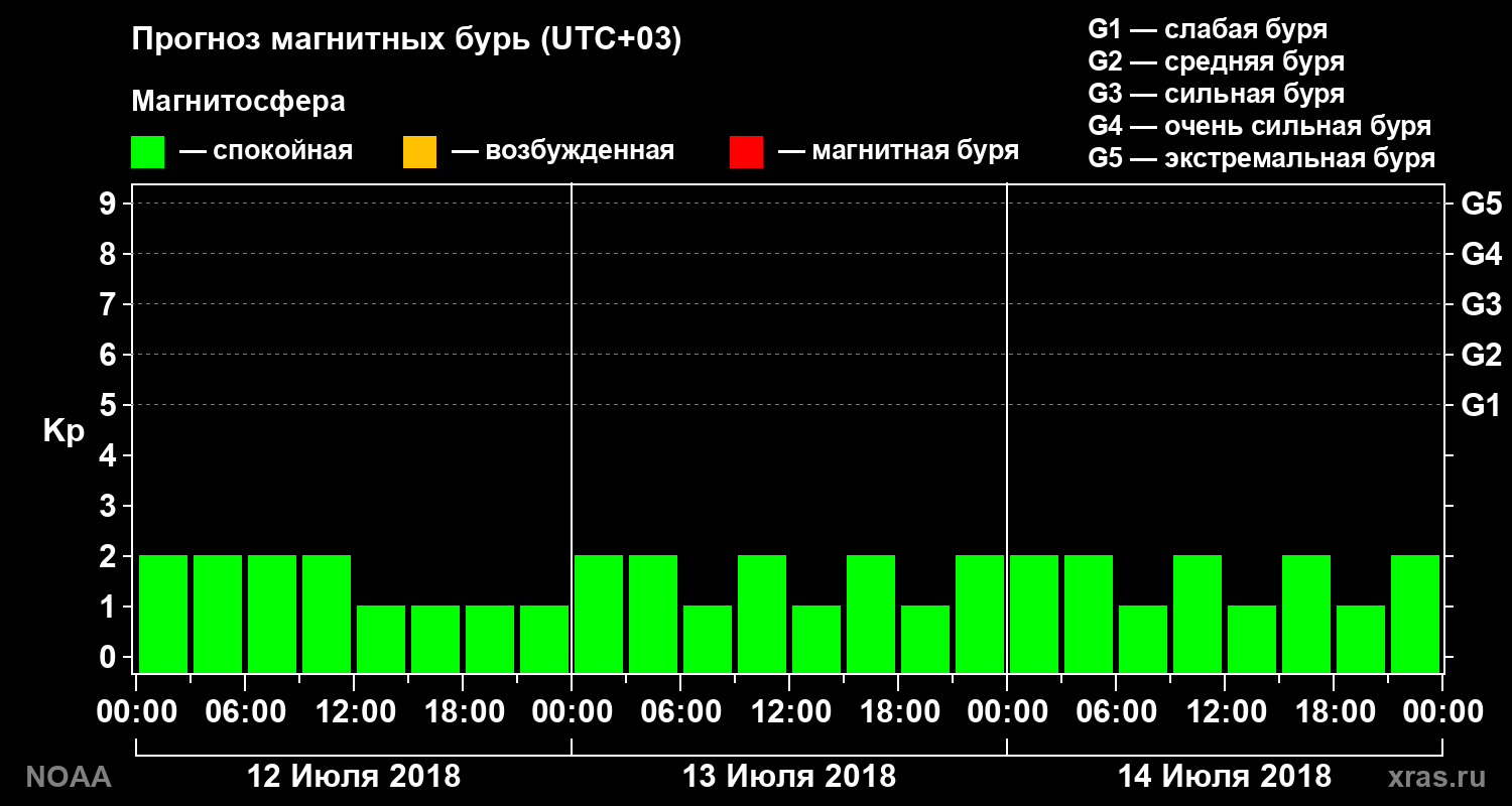 Прогноз геомагнитного индекса Kp на трое суток