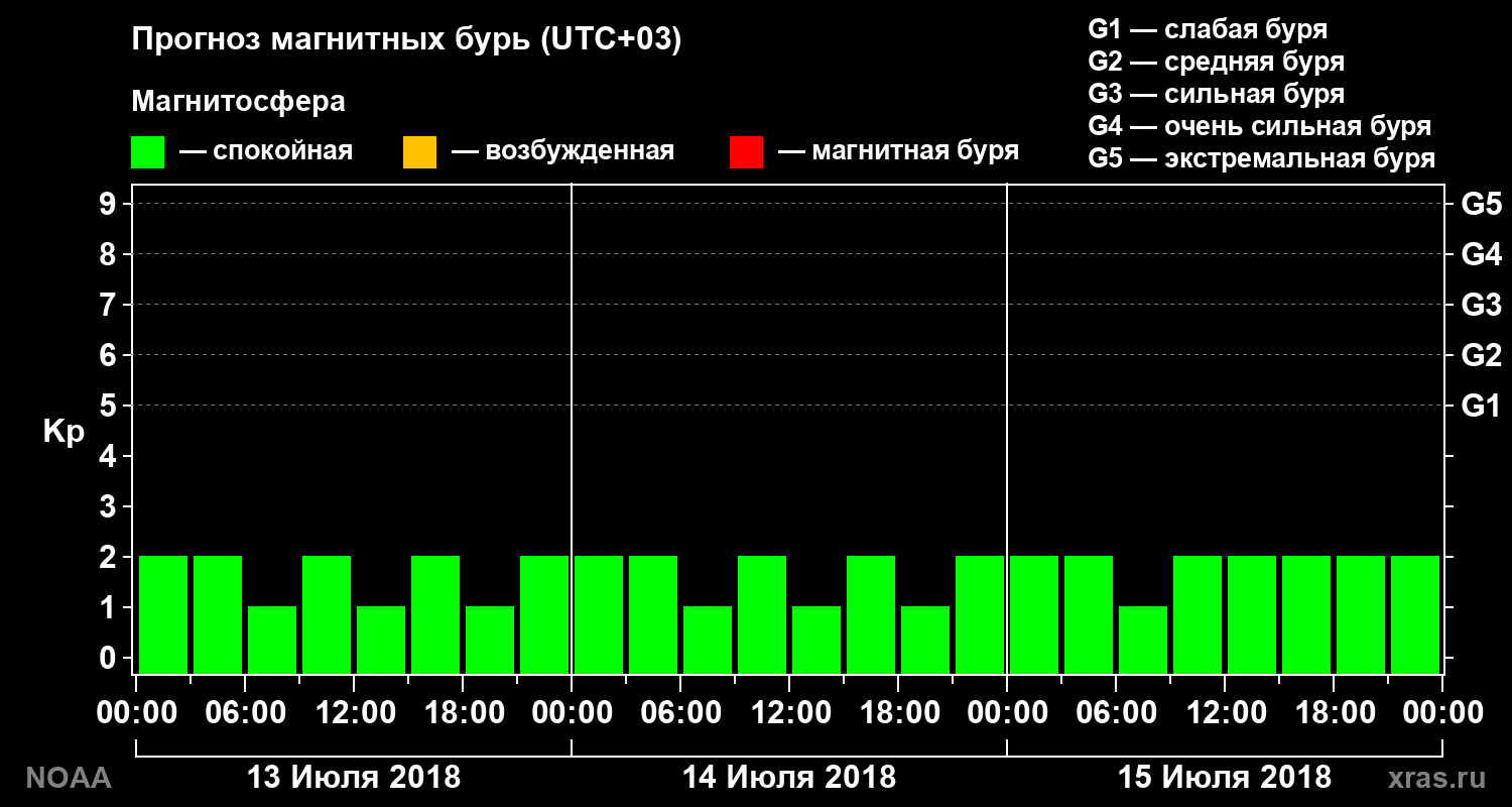 Прогноз геомагнитного индекса Kp на трое суток