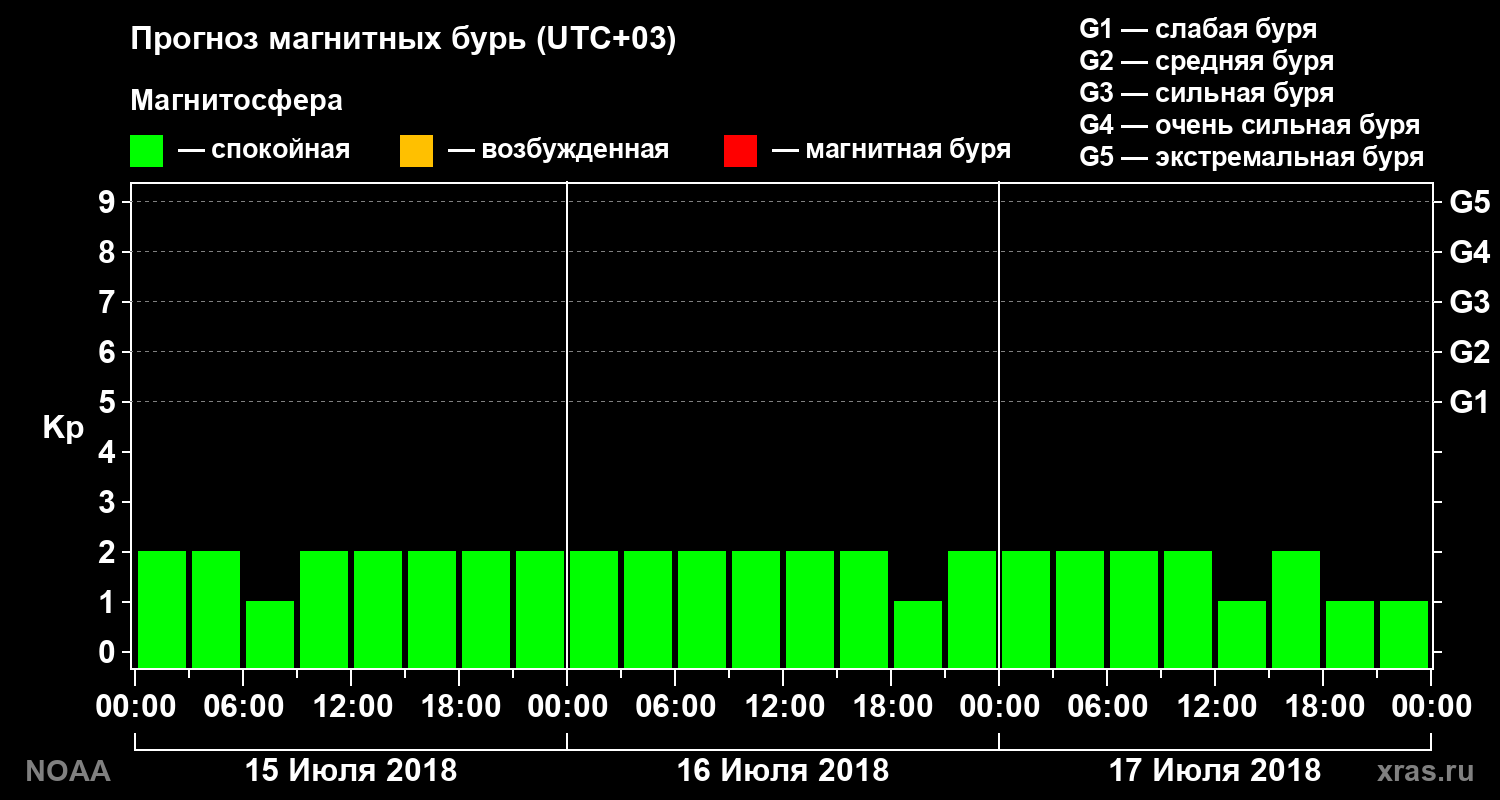 Прогноз геомагнитного индекса Kp на трое суток