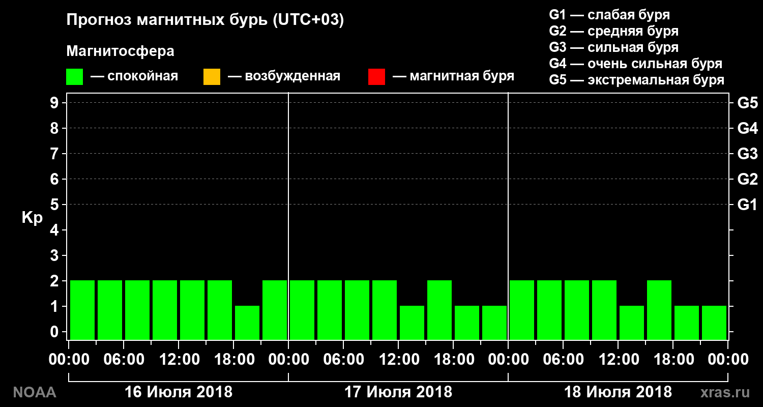Прогноз геомагнитного индекса Kp на трое суток