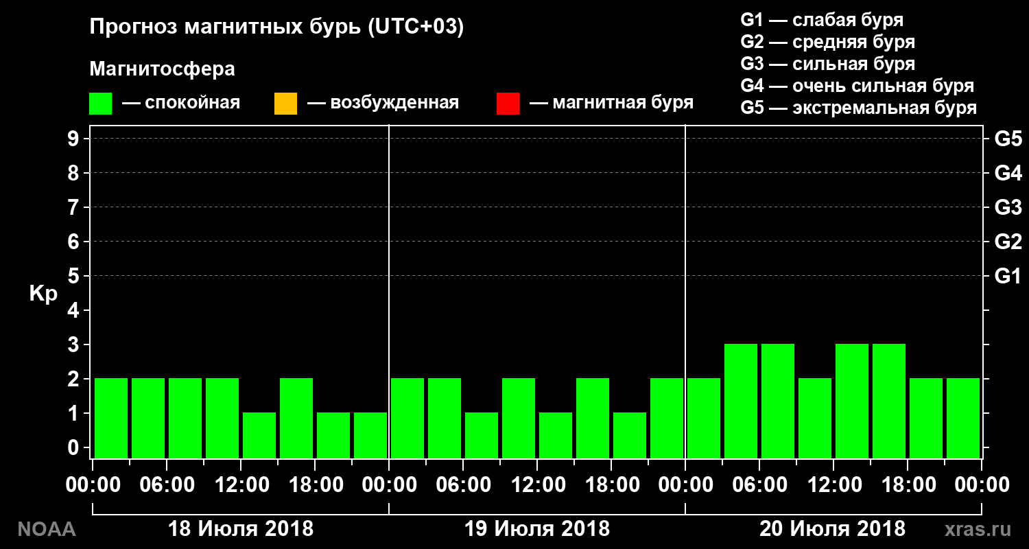 Прогноз геомагнитного индекса Kp на трое суток