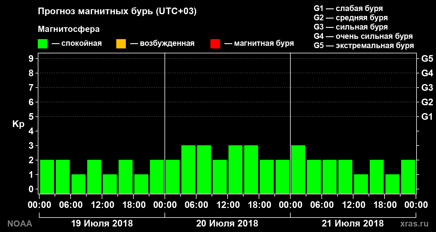Прогноз геомагнитного индекса Kp на трое суток