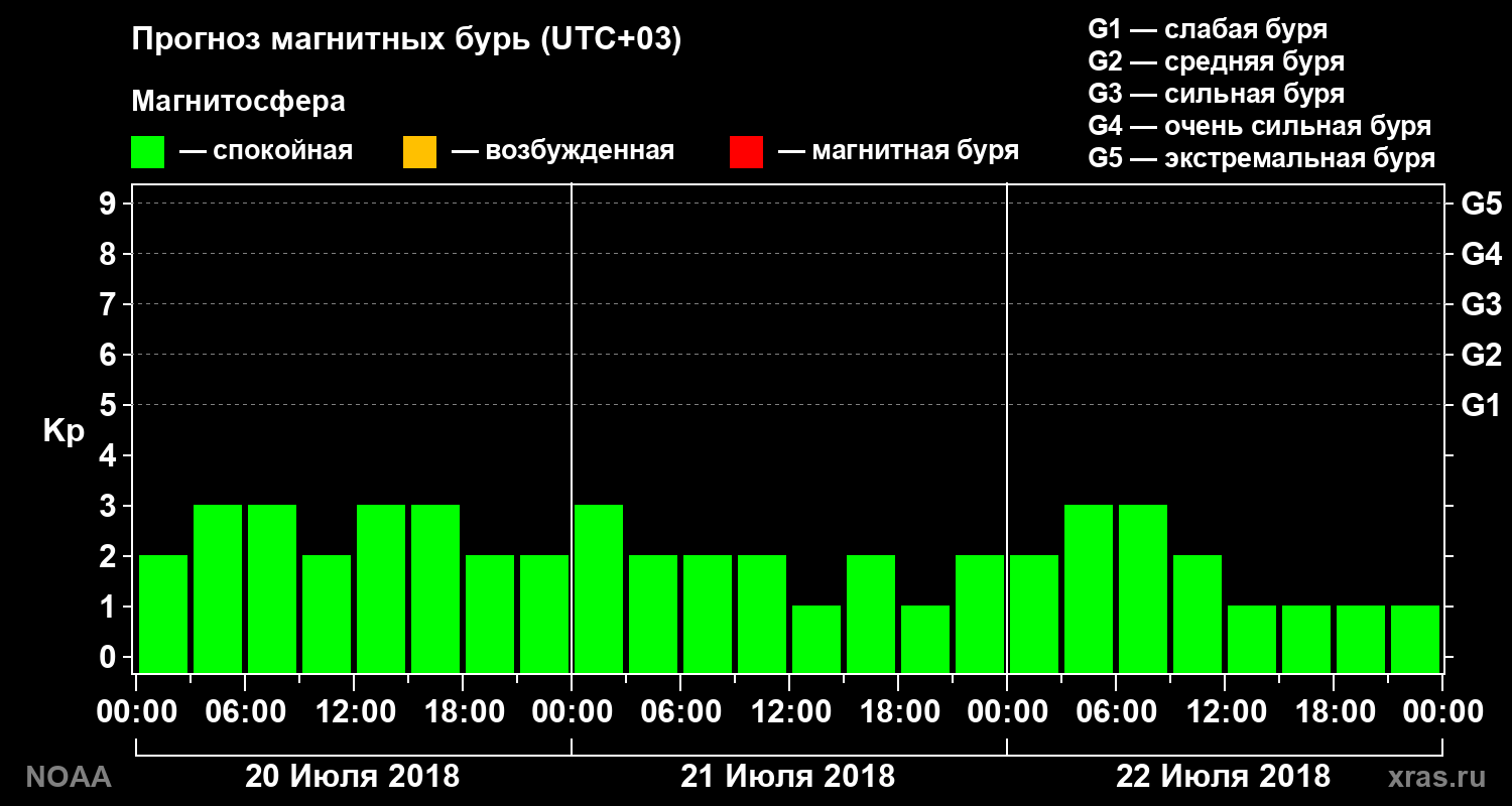 Прогноз геомагнитного индекса Kp на трое суток