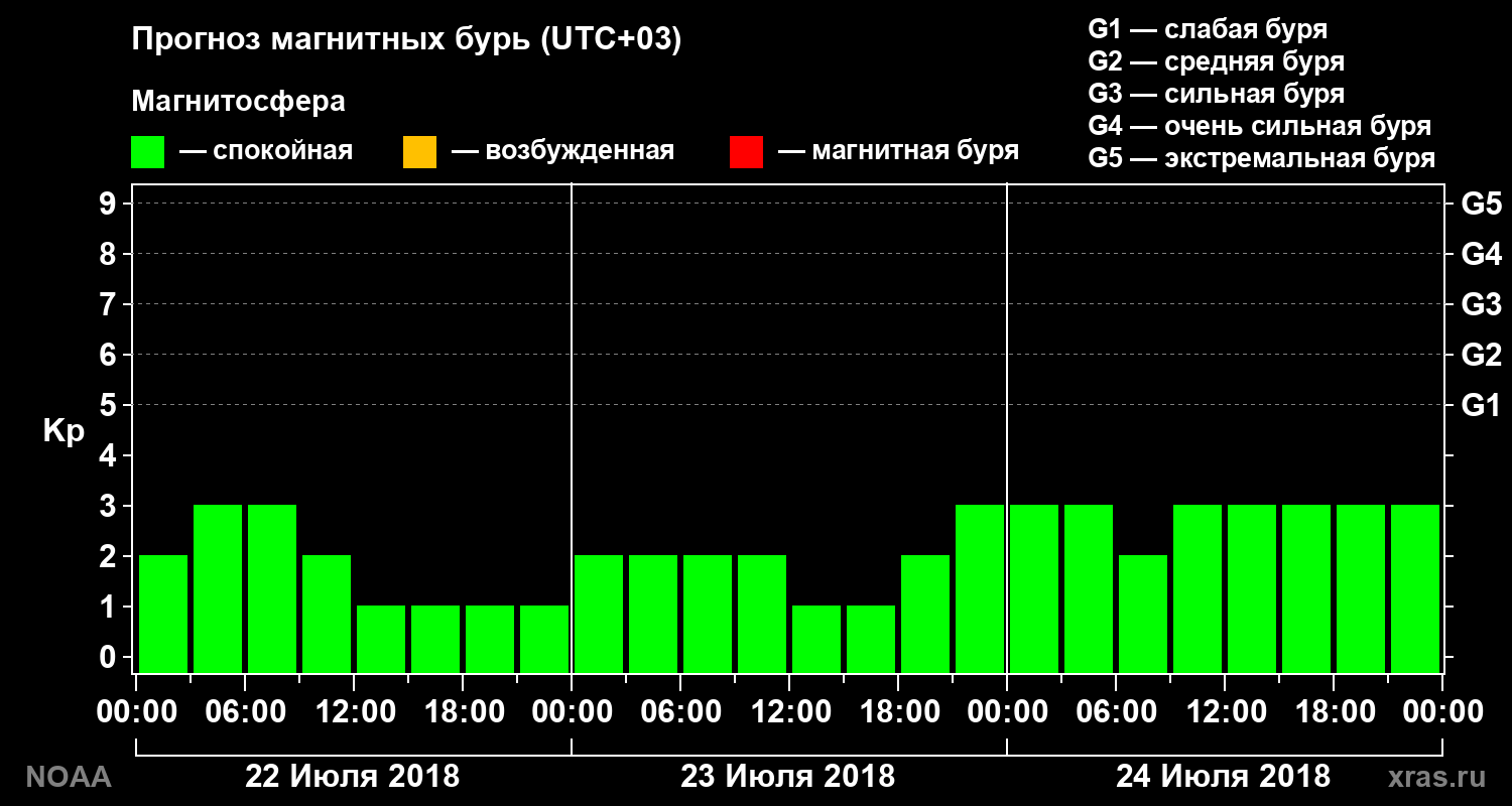 Прогноз геомагнитного индекса Kp на трое суток
