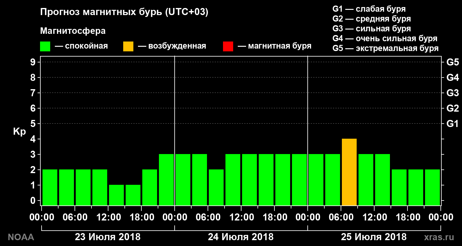Прогноз геомагнитного индекса Kp на трое суток