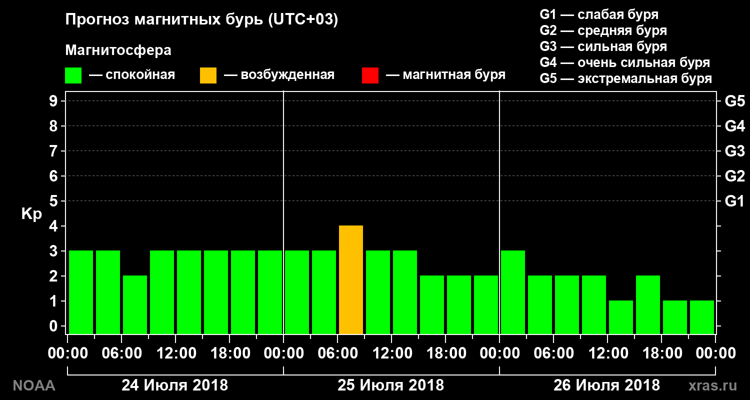 Прогноз геомагнитного индекса Kp на трое суток