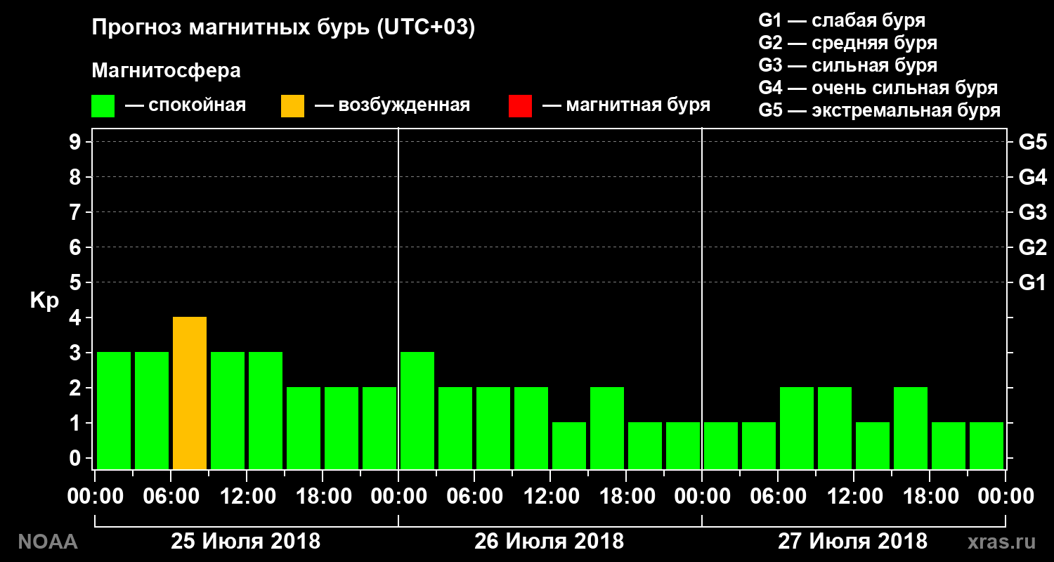 Прогноз геомагнитного индекса Kp на трое суток
