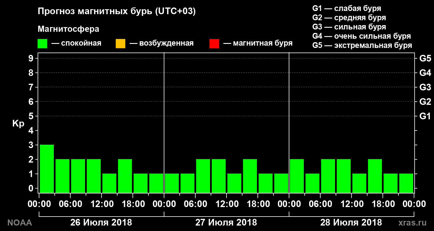 Прогноз геомагнитного индекса Kp на трое суток