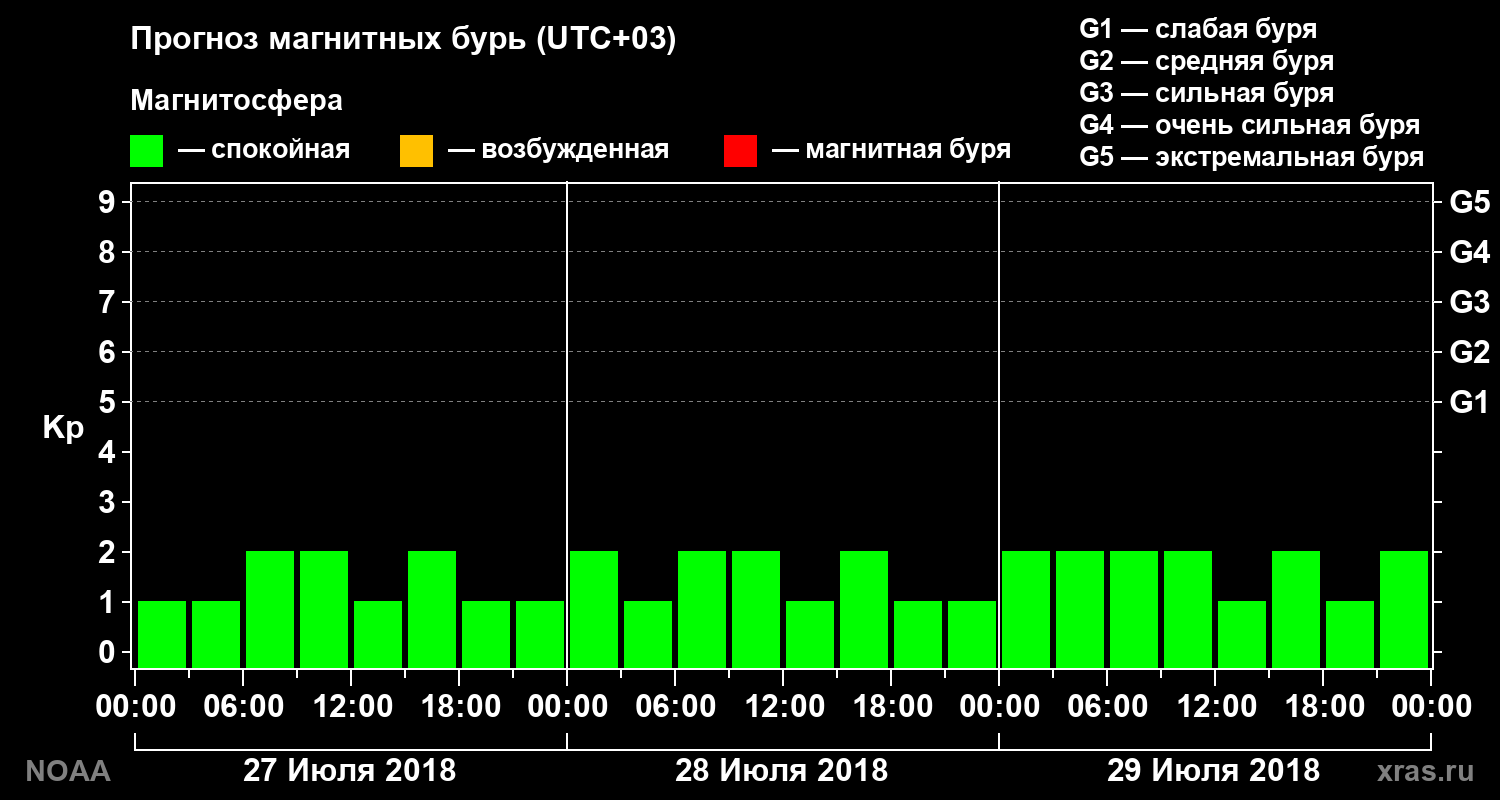 Прогноз геомагнитного индекса Kp на трое суток