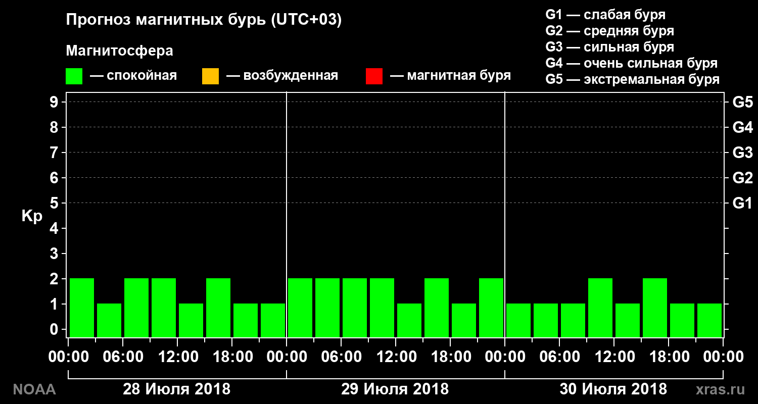 Прогноз геомагнитного индекса Kp на трое суток