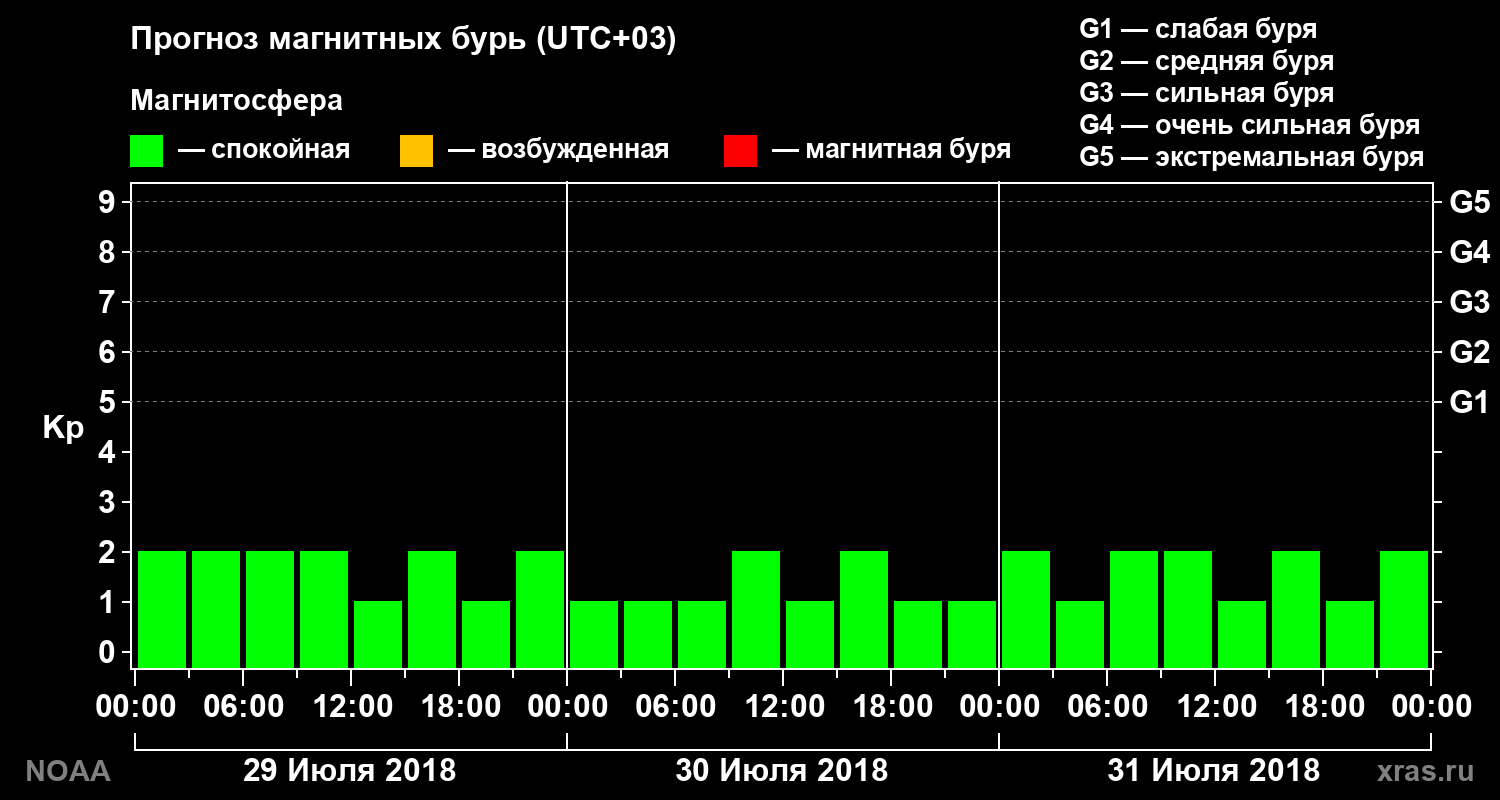 Прогноз геомагнитного индекса Kp на трое суток