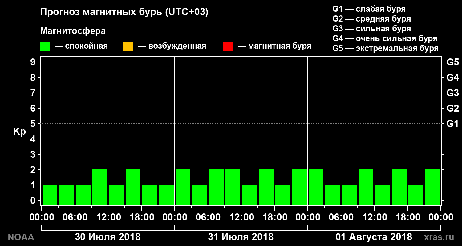 Прогноз геомагнитного индекса Kp на трое суток