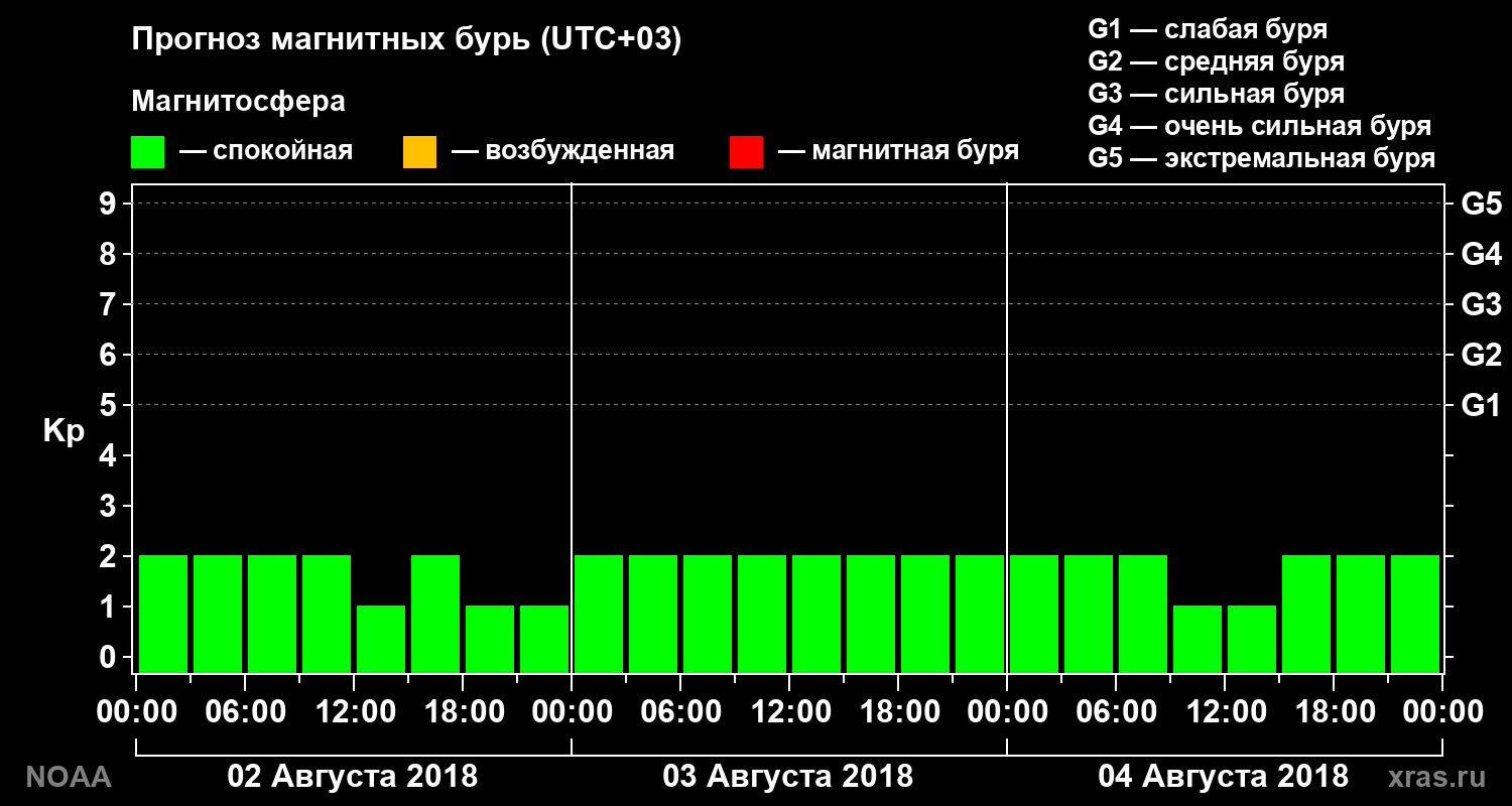 Прогноз геомагнитного индекса Kp на трое суток