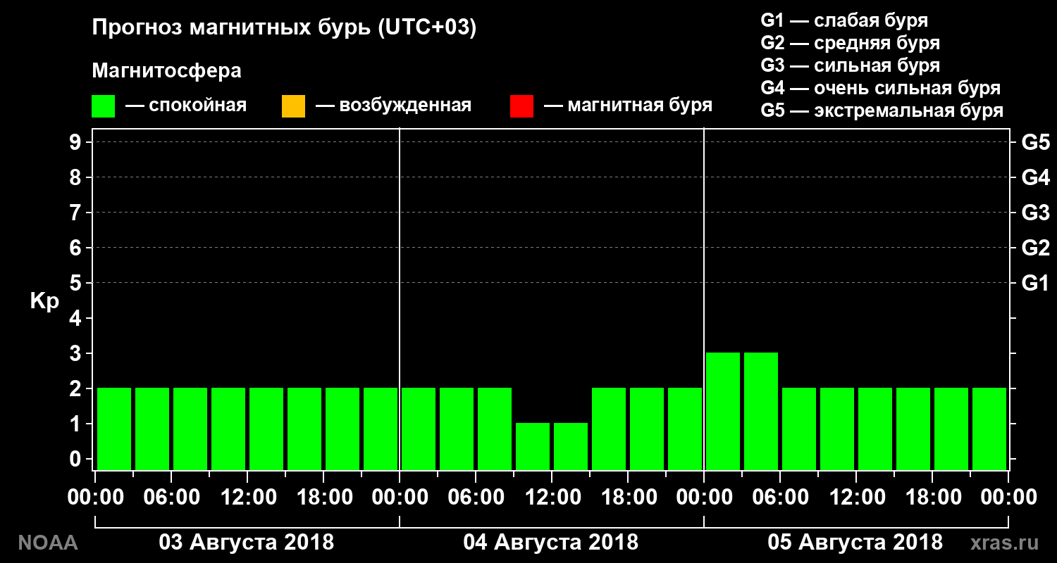 Прогноз геомагнитного индекса Kp на трое суток
