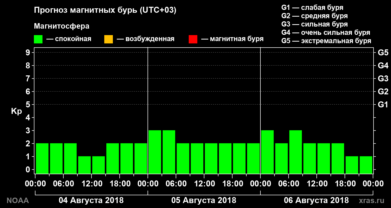 Прогноз геомагнитного индекса Kp на трое суток