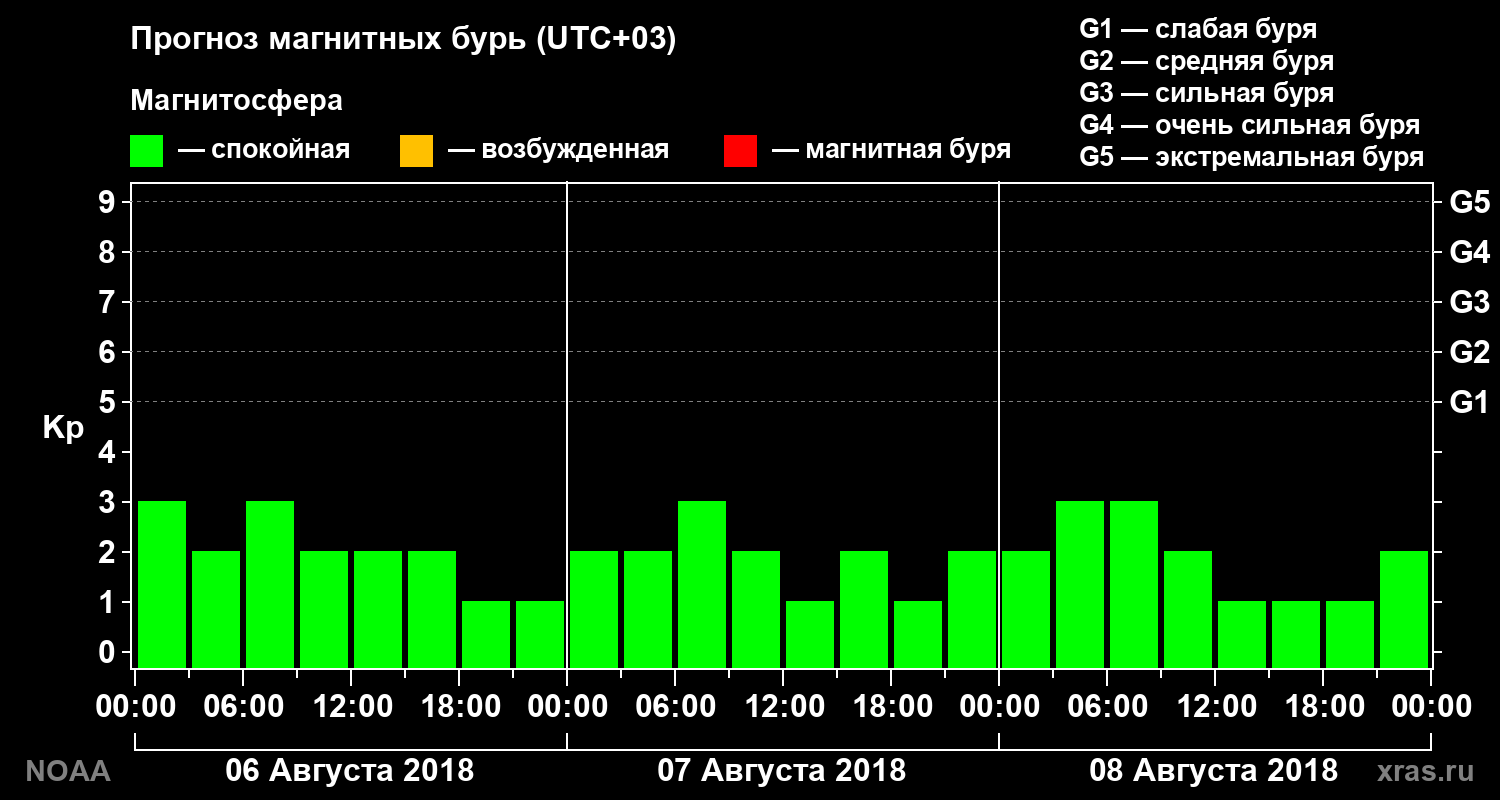 Прогноз геомагнитного индекса Kp на трое суток