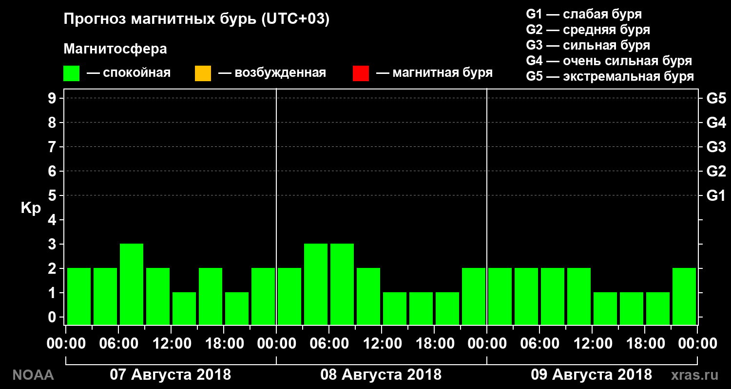 Прогноз геомагнитного индекса Kp на трое суток