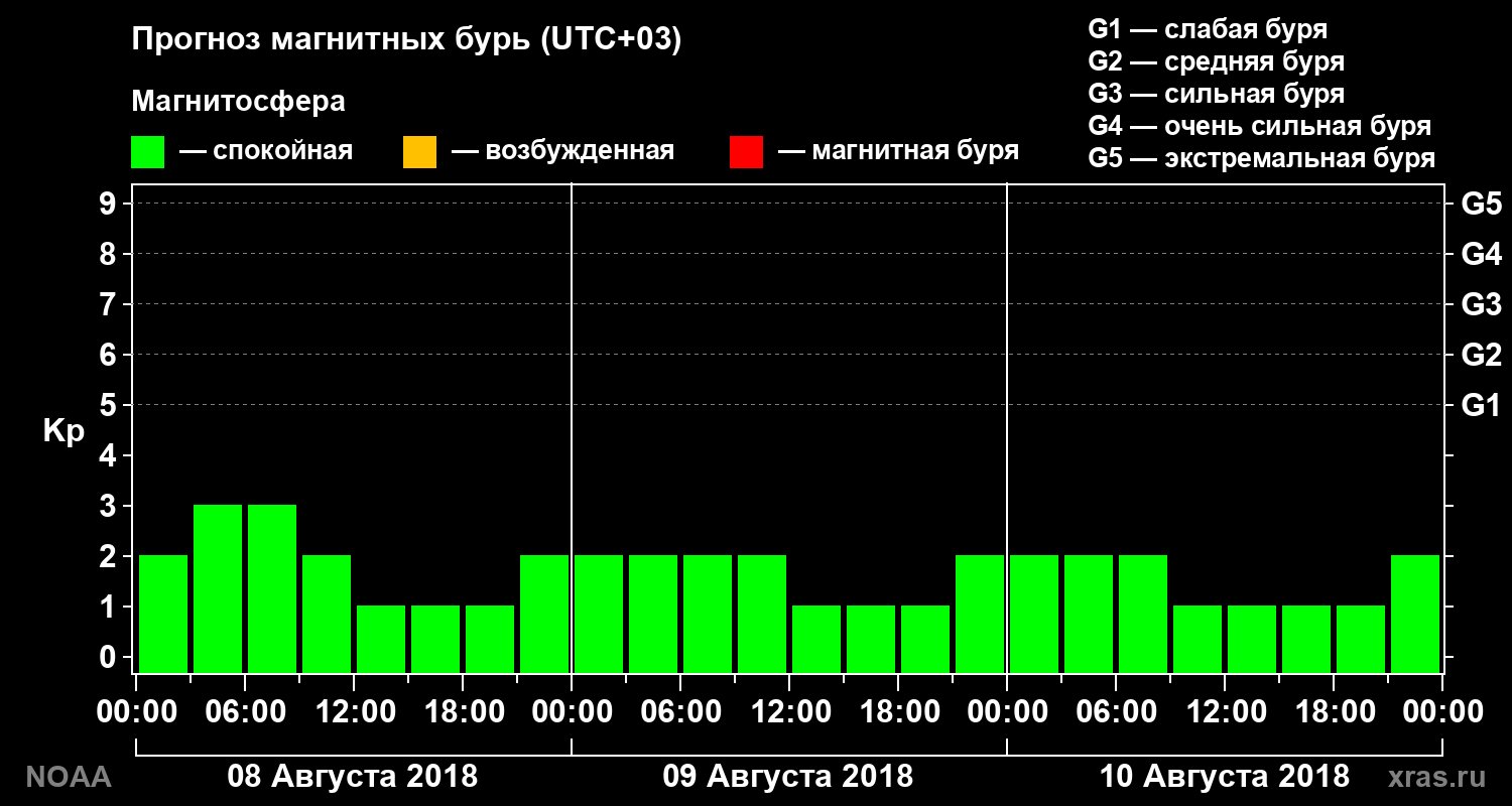 Прогноз геомагнитного индекса Kp на трое суток