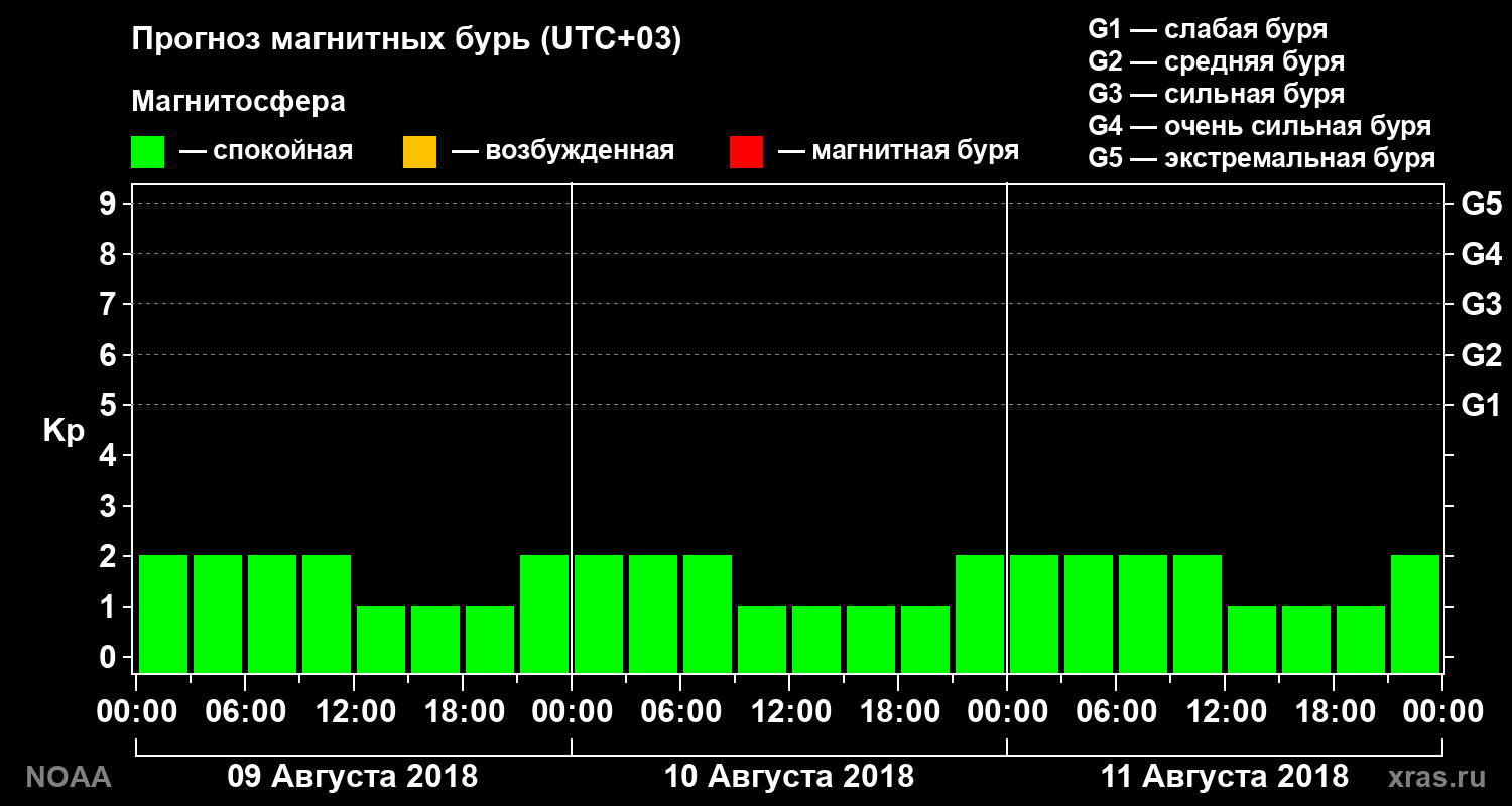 Прогноз геомагнитного индекса Kp на трое суток